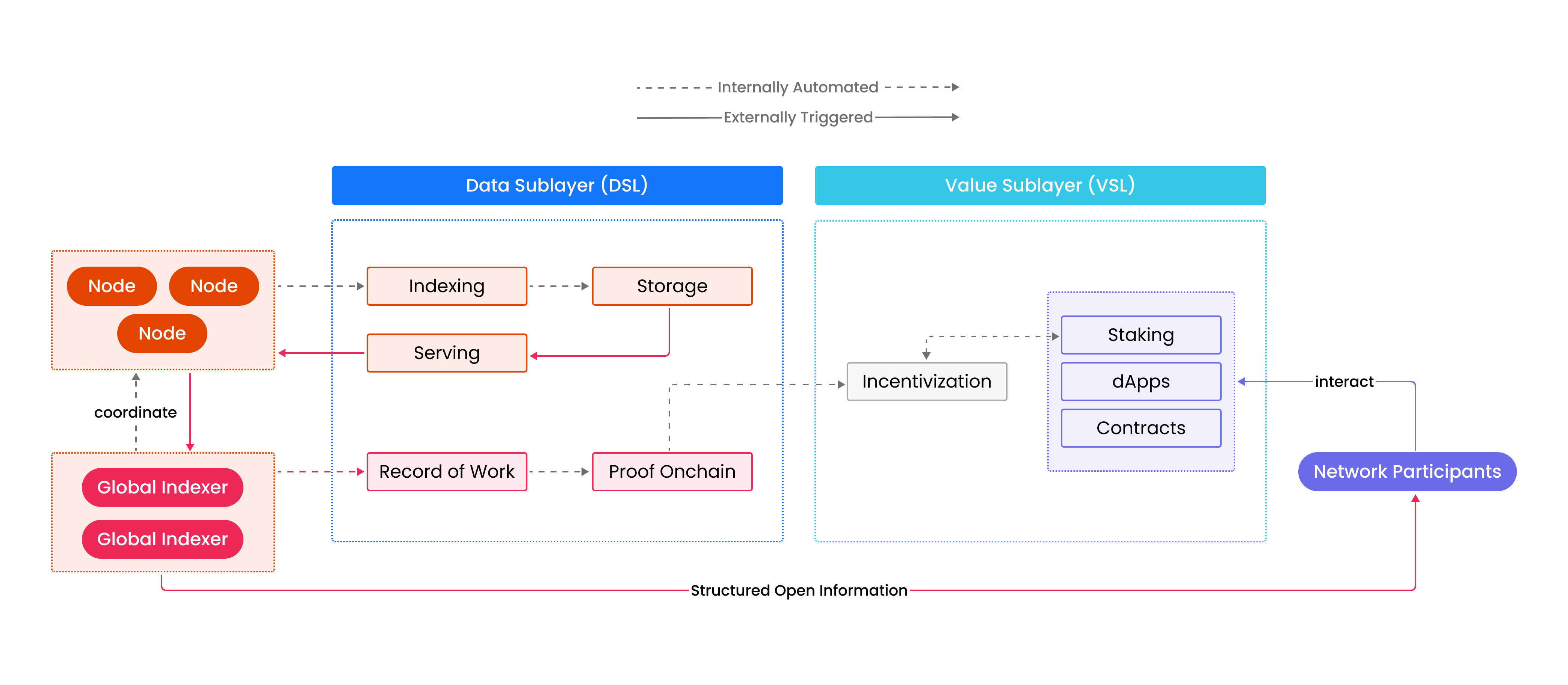 Web3 Social 应该如何做？（3）对RSS3的观察